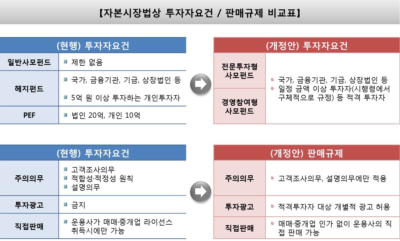 여의도투자자권익연구소 – 자본시장법 개정안, 사모펀드에 대한 적합성 원칙 배제로 투자자보호 후퇴시킬 우려 있어