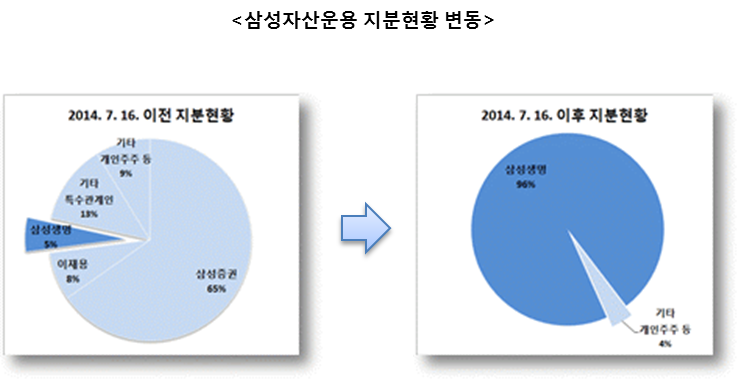 삼성자산운용 지분현황 변동